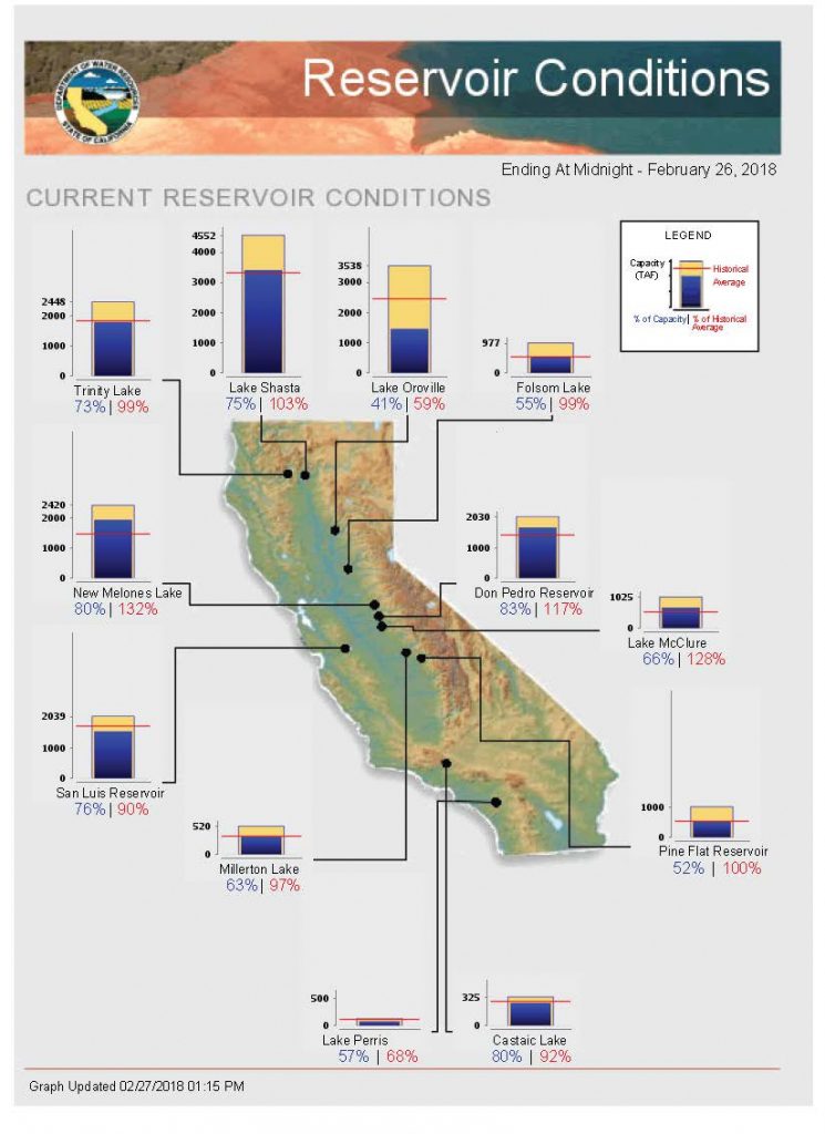 Ca Dwr On Twitter "here's A Look At California Major Reservoir