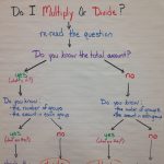Choosing Multiplication Or Division Flow Map Anchor Chart. | Anchor   Flow Map Printable