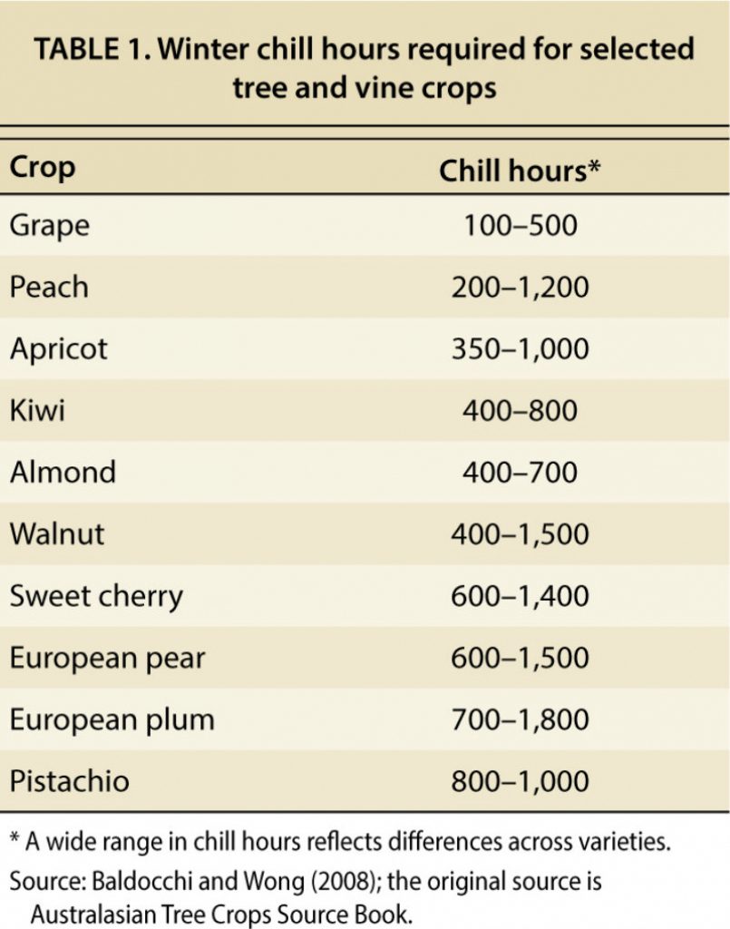 Climate Change, 'chill Hours' And California Crops Capradio Chill