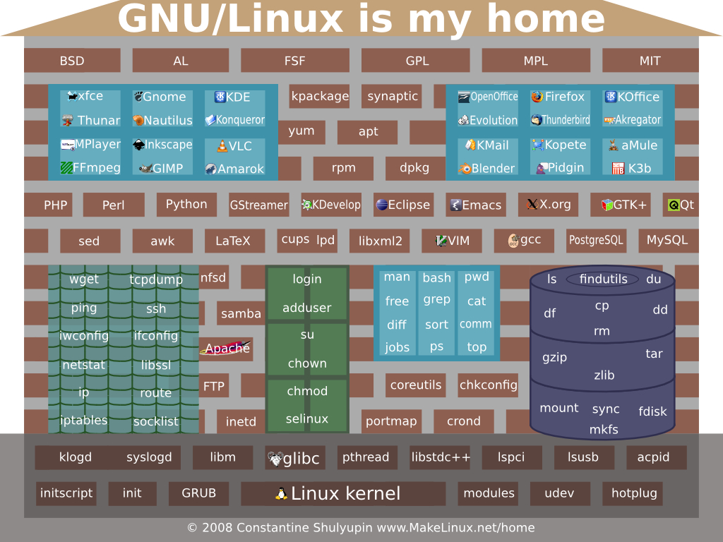 Gnu/linux Is My Home - Linux Kernel Map In Printable Pdf