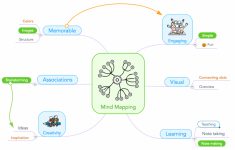 How To Teach Mind Mapping To Students - Focus - Printable Mind Maps For Students