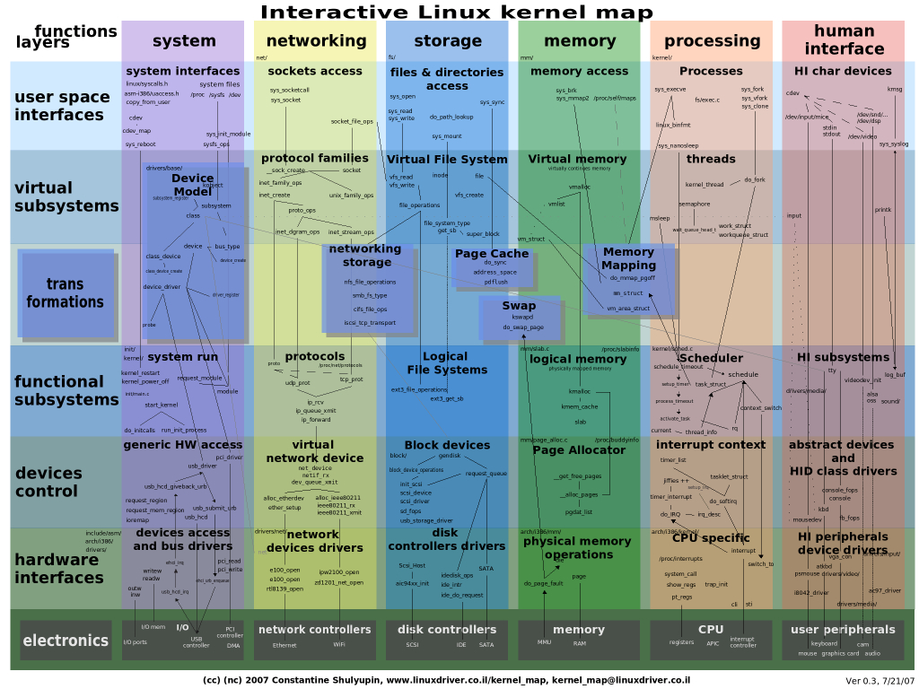 Interactive Linux Kernel Map. I Have A Feeling I&amp;#039;m Never Going To - Linux Kernel Map In Printable Pdf