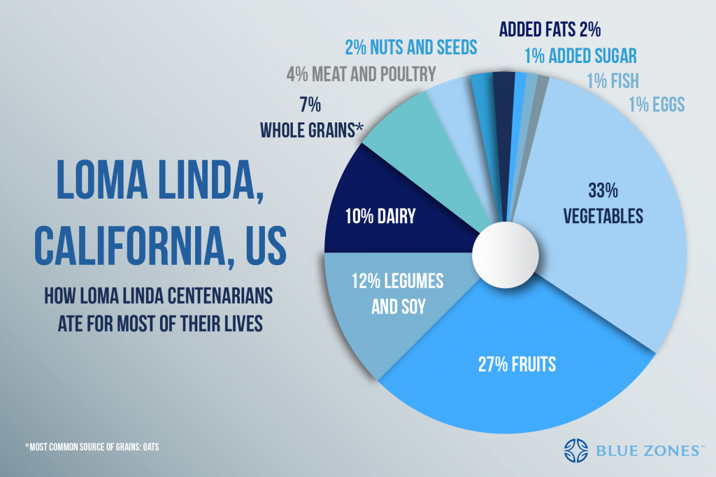 Loma Linda, California - Blue Zones - Loma Linda California Map