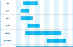 Texan Allergy &amp; Sinus Center | Allergen Calendar - Allergy Map Texas